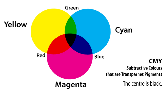 Image of CMY Primary Colours