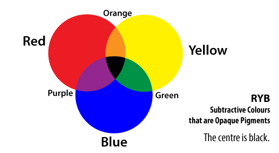 Image of RYB Primary Colours