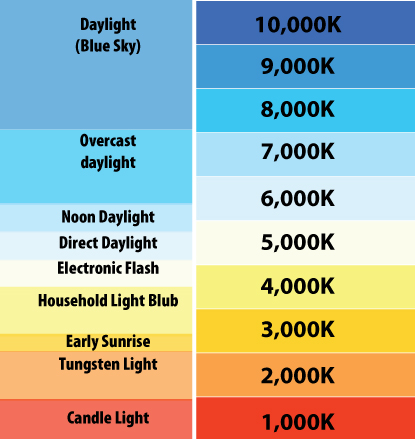 Double chart of Kelvins from daylight to candlelight