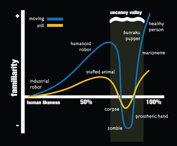 Chart of the Uncanny Valley. 